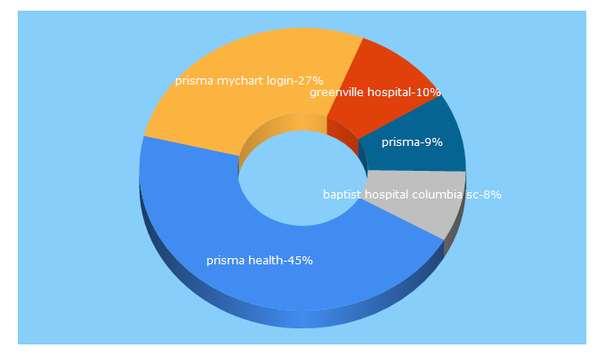 Top 5 Keywords send traffic to prismahealth.org