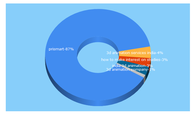 Top 5 Keywords send traffic to prismartglobal.com