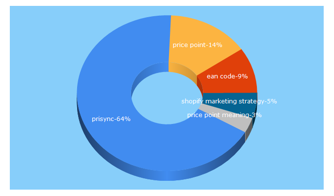 Top 5 Keywords send traffic to prisync.com