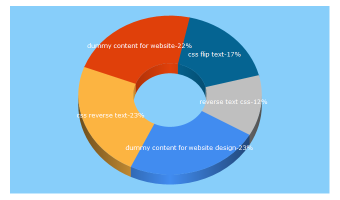 Top 5 Keywords send traffic to priteshgupta.com