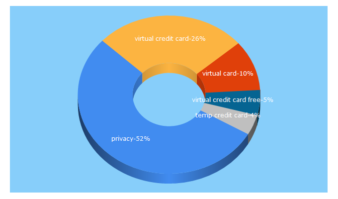 Top 5 Keywords send traffic to privacy.com