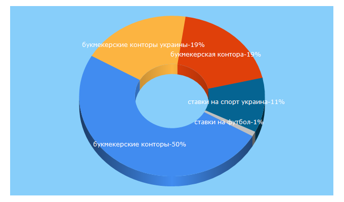 Top 5 Keywords send traffic to privatbet.com