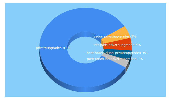 Top 5 Keywords send traffic to privateupgrades.com