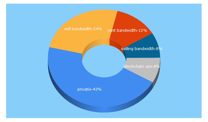 Top 5 Keywords send traffic to privatix.io