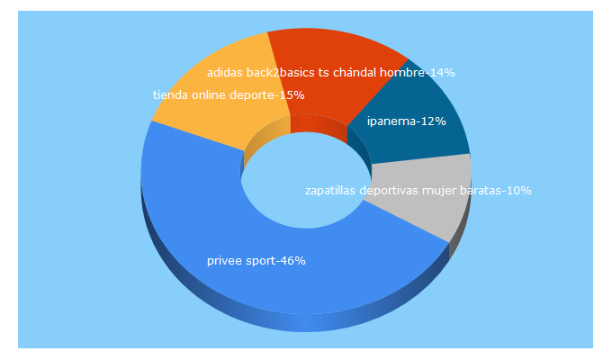 Top 5 Keywords send traffic to priveesport.com