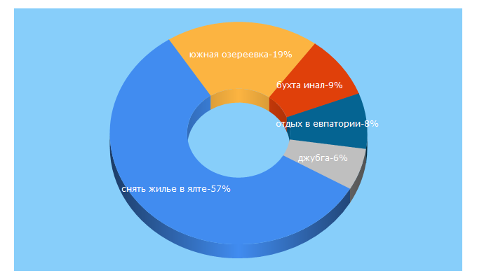 Top 5 Keywords send traffic to privettur.ru