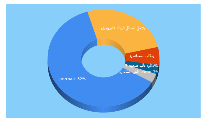 Top 5 Keywords send traffic to prizma.ir