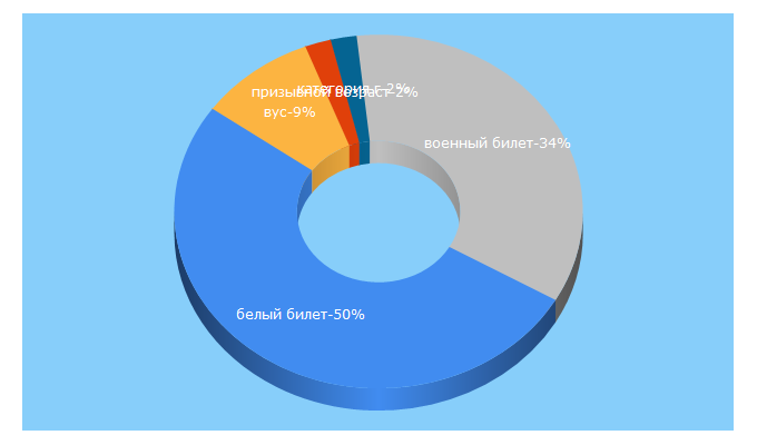 Top 5 Keywords send traffic to prizyvaut.ru