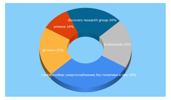 Top 5 Keywords send traffic to prnews.ru