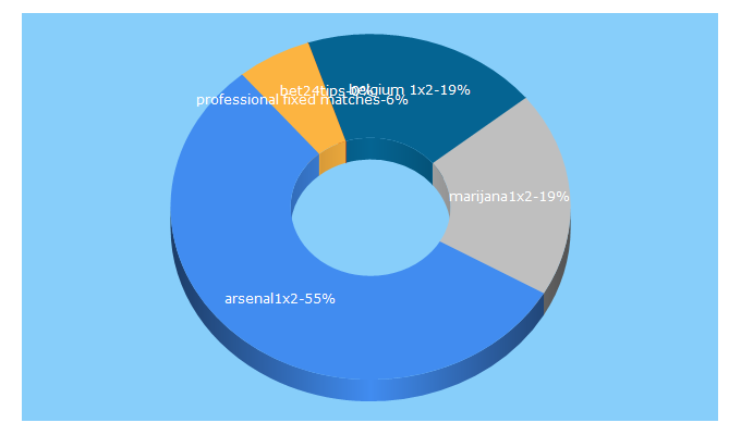 Top 5 Keywords send traffic to pro-bet-24.com