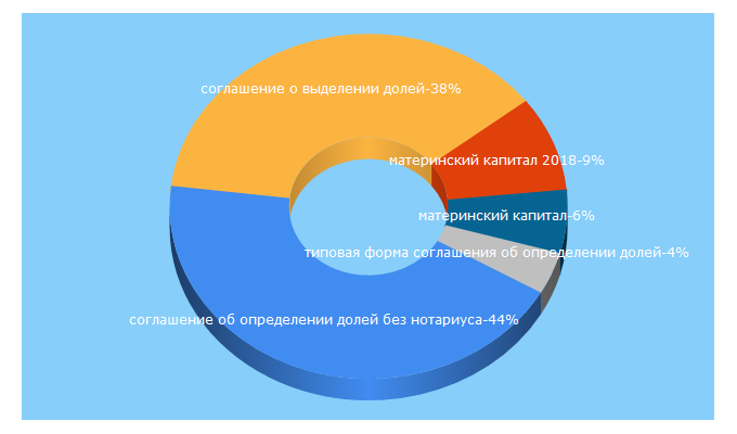 Top 5 Keywords send traffic to pro-materinskiy-kapital.ru