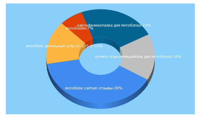 Top 5 Keywords send traffic to pro-motobloki.ru