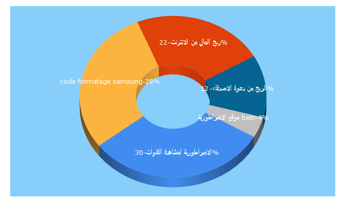 Top 5 Keywords send traffic to pro-pc.cf