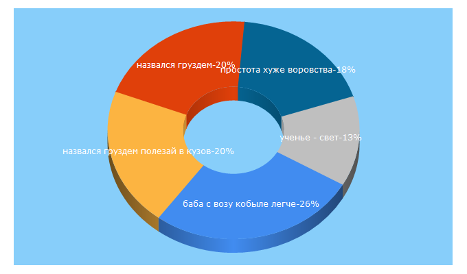 Top 5 Keywords send traffic to pro-poslovicy.ru