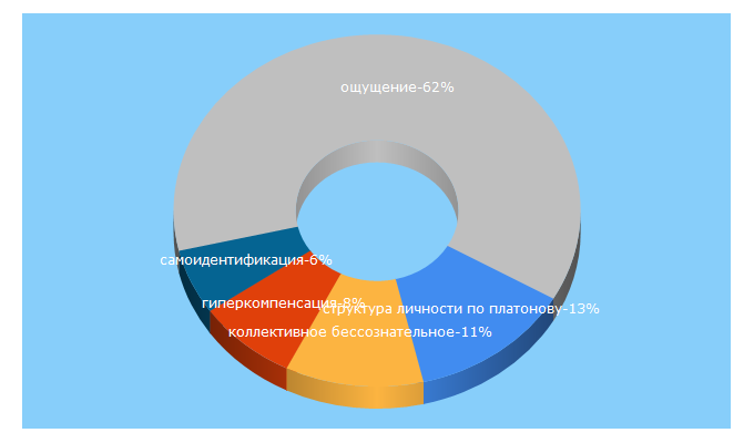 Top 5 Keywords send traffic to pro-psixology.ru