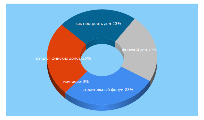 Top 5 Keywords send traffic to pro100dom.org