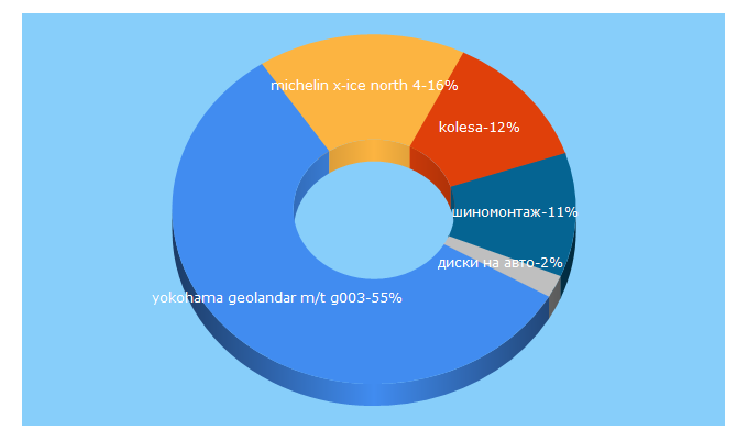 Top 5 Keywords send traffic to pro100kolesa.ru