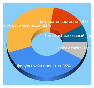 Top 5 Keywords send traffic to pro100money.com