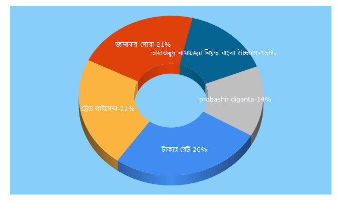 Top 5 Keywords send traffic to probashirdiganta.com