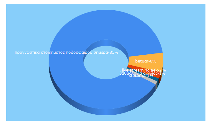 Top 5 Keywords send traffic to probet.gr