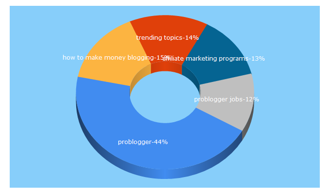 Top 5 Keywords send traffic to problogger.com