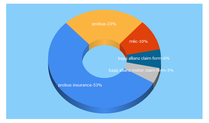 Top 5 Keywords send traffic to probusinsurance.in