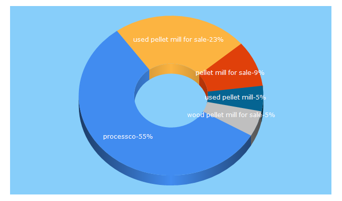 Top 5 Keywords send traffic to processco.net