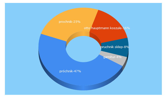 Top 5 Keywords send traffic to prochnik.com