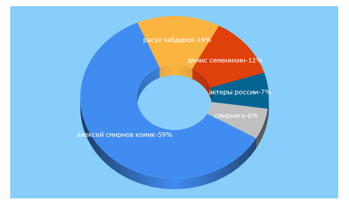 Top 5 Keywords send traffic to proconcert.ru