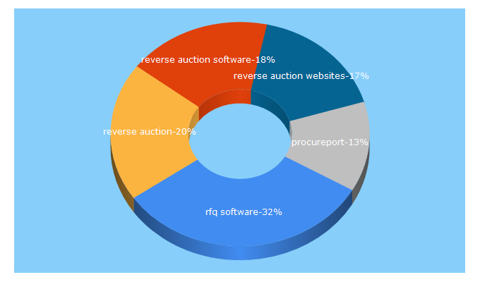 Top 5 Keywords send traffic to procureport.com