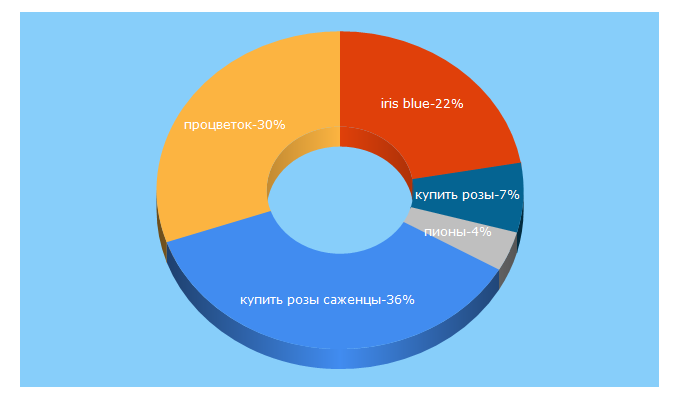 Top 5 Keywords send traffic to procvetok.kz