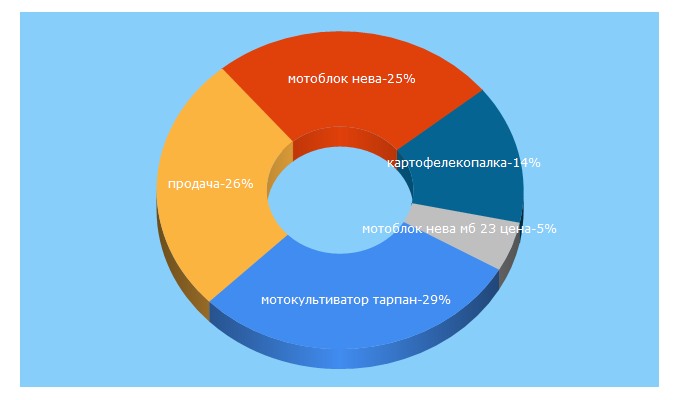 Top 5 Keywords send traffic to prodacha.ru