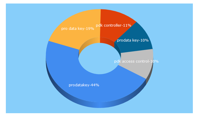 Top 5 Keywords send traffic to prodatakey.com