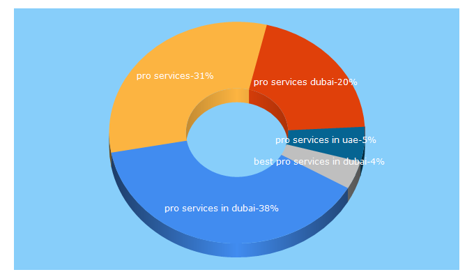 Top 5 Keywords send traffic to prodesk.ae