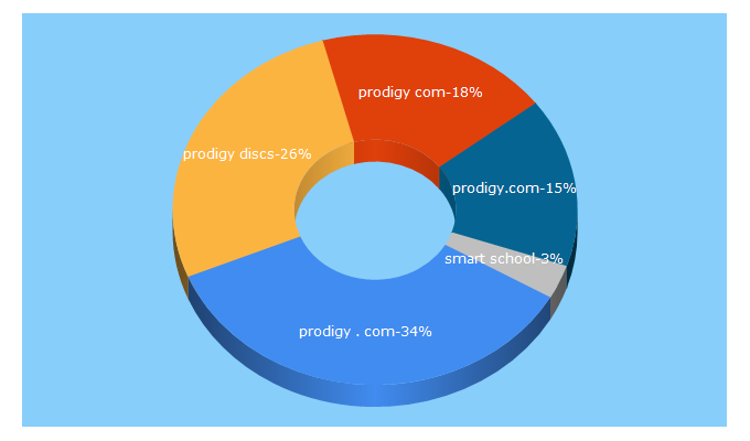 Top 5 Keywords send traffic to prodigy.com.ng
