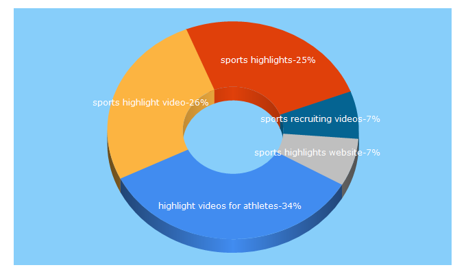 Top 5 Keywords send traffic to prodigyhighlights.com