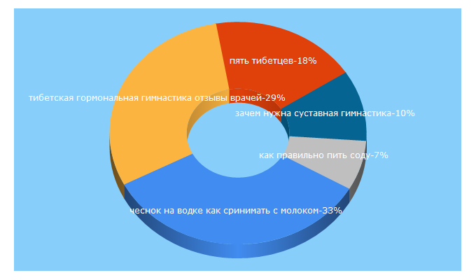Top 5 Keywords send traffic to prodolgoletie.ru