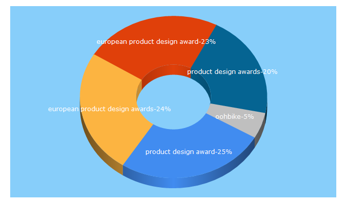 Top 5 Keywords send traffic to productdesignaward.eu