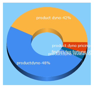 Top 5 Keywords send traffic to productdyno.com