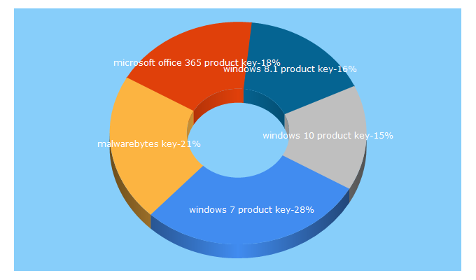 Top 5 Keywords send traffic to productkeysfree.com