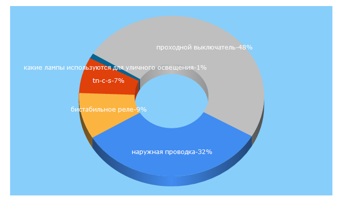 Top 5 Keywords send traffic to profazu.ru