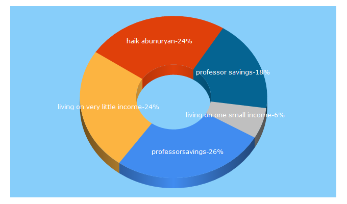 Top 5 Keywords send traffic to professorsavings.com