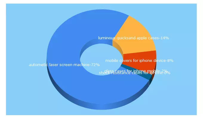 Top 5 Keywords send traffic to profiix.com