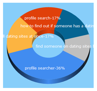 Top 5 Keywords send traffic to profilesearcher.com