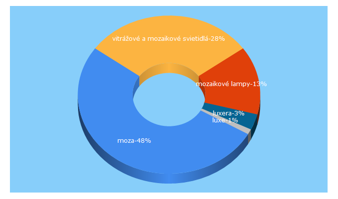 Top 5 Keywords send traffic to profisvietidla.sk