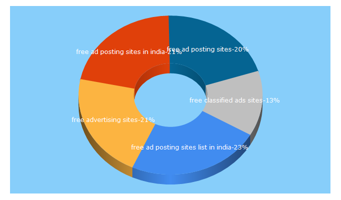 Top 5 Keywords send traffic to profitner.com