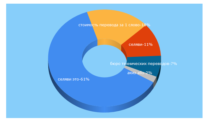 Top 5 Keywords send traffic to proflingva.ru