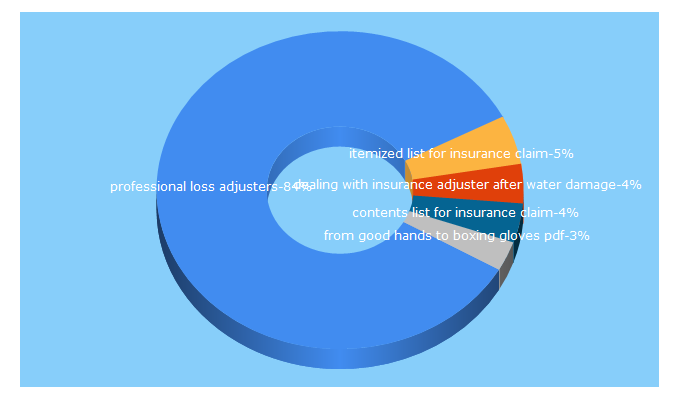 Top 5 Keywords send traffic to proflossadjuster.com