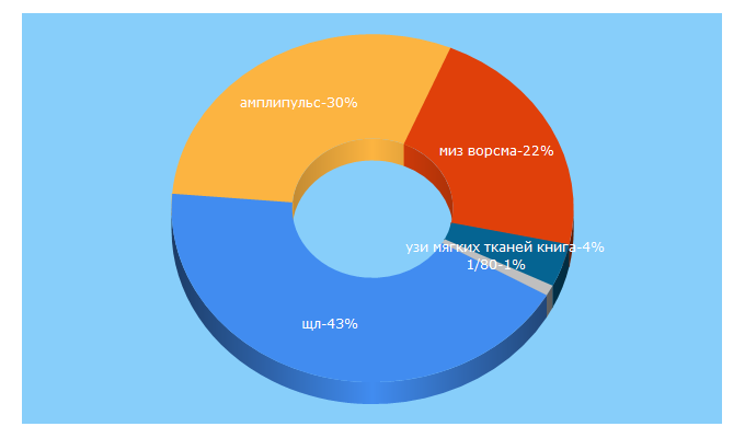 Top 5 Keywords send traffic to profmt.ru