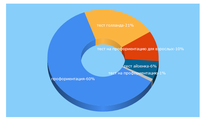Top 5 Keywords send traffic to proforientatsia.ru